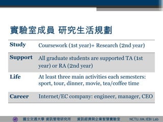 ҳɆT оҎ Study Coursework ( 1 st year)+ Research ( 2 nd year) Support All graduate students are supported TA ( 1 st year) or RA ( 2 nd year) Life At least three main activities each semesters: sport, tour, dinner, movie, tea/coffee time  Career Internet/EC company: engineer, manager, CEO  
