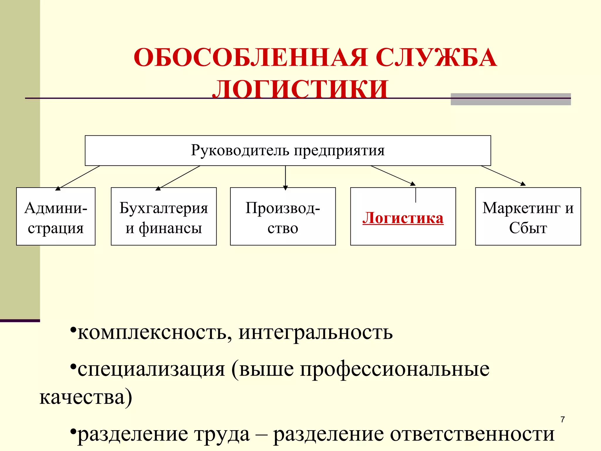 ОБОСОБЛЕННАЯ СЛУЖБА ЛОГИСТИКИ Руководитель предприятия Админи-страция Маркетинг и Сбыт Производ-ство Логистика Бухгалтерия и финансы комплексность, интегральность специализация (выше профессиональные качества) разделение труда – разделение ответственности  