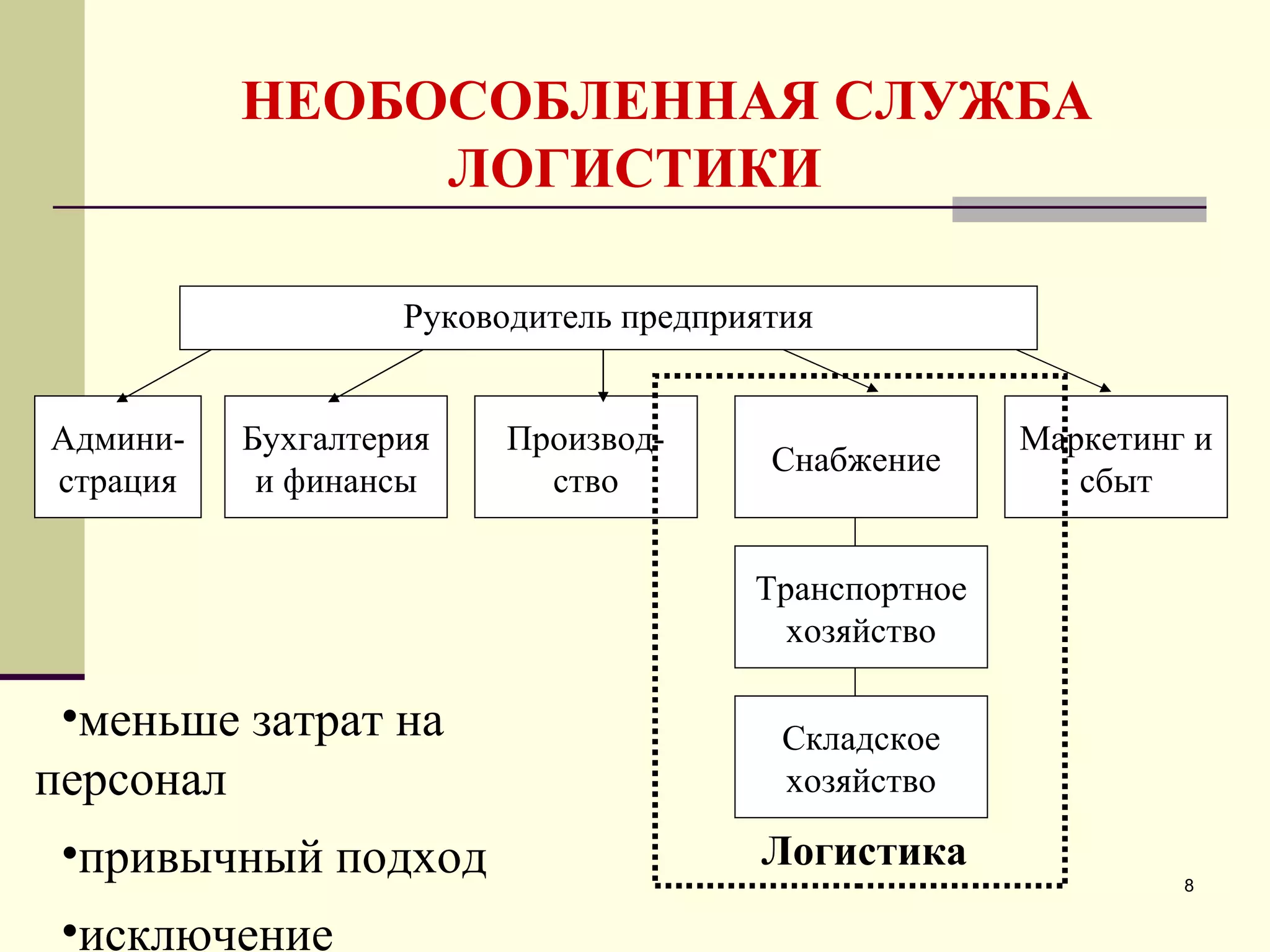 НЕОБОСОБЛЕННАЯ СЛУЖБА ЛОГИСТИКИ меньше затрат на персонал привычный подход исключение дублирования  Руководитель предприятия Админи-страция Маркетинг   и сбыт Производ-ство Бухгалтерия и финансы Снабжение Транспортное хозяйство Складское хозяйство Логистика 