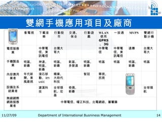 雙網手機應用項目及廠商     看電視 下載音樂 行動股市 交通、保全 行動遊戲 WLAN 使用 GPRS 、 3G 一按通 MVPN 雙網行動分機 電信服務業   中華電信、東訊電信 台灣大哥大     中華電信 中華電信、東訊電信 遠傳 台灣大哥大 手機製造業 明基、新碁 神達、明基、新碁 明基、新碁 新基、多普達 明基、新碁 明基 明基 明基、新碁 明基 內容應用業者 年代新聞、東風衛視 滾石移動、 i music 精業、大時代科技   智冠 華視、民視       設備及系統業者   建漢科技 全球領航、宏基 奇偶、新碁         全球領航 無線網際網路服務業者 中華電信、曜正科技、北電網絡、蕃薯藤                      