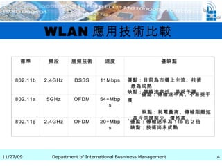 WLAN 應用技術比較   標準 頻段 展頻技術 速度 優缺點 802.11b 2.4GHz DSSS 11Mbps 優點：目前為市場上主流、技術  最為成熟 缺點：傳輸速率低、易受干擾 802.11a 5GHz OFDM 54+Mbps 優點：傳輸速率高、不易受干擾 缺點：耗電量高、傳輸距離短、晶片供應商 少、價格高 802.11g 2.4GHz OFDM 20+Mbps 優點：傳輸速率為 11b 的 2 倍 缺點：技術尚未成熟 