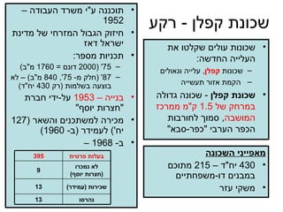 שכונת קפלן  -  רקע שכונות עולים שקלטו את העלייה החדשה :  שכונות  קפלן ,  עלייה וגאולים הקמת אזור תעשייה שכונת קפלן  -  שכונה גדולה  במרחק של  1.5  ק &quot; מ ממרכז המושבה ,  סמוך לחורבות הכפר הערבי  &quot; כפר - סבא &quot; תוכננה ע &quot; י משרד העבודה –  1952 חיזוק הגבול המזרחי של מדינת ישראל דאז תכניות מספר : 75' (2000  דונם  = 1760  מ &quot; ב ) 87' ( חלק מ - 75', 840  מ &quot; ב ) –  לא בוצעה בשלמות  ( רק  430  יח &quot; ד ) בנייה –  1953   על - ידי חברת  &quot; חצרות יוסף &quot; מכירה למשתכנים והשאר  (127  יח ')  לעמידר  ( ב - 1960) ב - 1968 –  מאפייני השכונה 430  יח &quot; ד –  215  מתוכם במבנים דו - משפחתיים משקי עזר נהרסו 13 שכירות  ( עמידר ) 13 לא נמכרו  ( חצרות יוסף ) 9 בעלות פרטית 395 