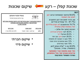 שיקום חברתי  שיקום פיזי דימוי 64.6%  מראשי המשפחות הביעו  רצון לעזוב את השכונה סוג הדיור תואם את רצון התושבים  (87.7% -  חד קומתיים נפרדים ) 74.7%  מהתושבים  לא רוצים שילדיהם יגורו בשכונת קפלן כשיגדלו הסיבות  ( מתוך אלו שלא ) – 36.5%  לאור  שיקולים חברתיים 26.5%  משיקולי  דיור 26.5%  רוצים  חינוך  טוב יותר 15%  טענו כי השכונה לא תתפתח 13%  טענו שהסביבה אינה טובה 10%  חוסר בשירותים 42.8%  ענו כי  &quot; שלחו אותם לכאן  ( הממשלה ,  עמידר ,  סוכנות )&quot; כפר סבא נתפסת כעיר המספקת שירותים טובים יותר בכל התחומים ,  כמרכז המסחרי והתרבותי שכונת קפלן – רקע שיקום שכונות 