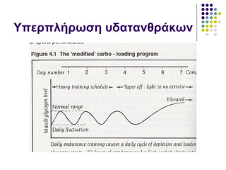 Υπερπλήρωση υδατανθράκων 