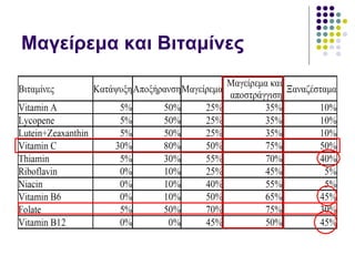 Μαγείρεμα και Βιταμίνες 