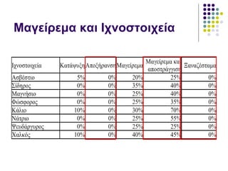 Μαγείρεμα και Ιχνοστοιχεία 