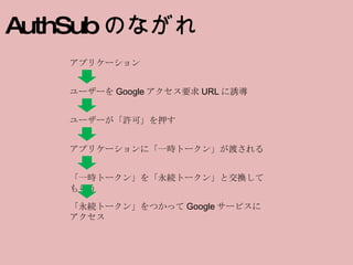 ユーザーを Google アクセス要求 URL に誘導 ユーザーが「許可」を押す アプリケーション アプリケーションに「一時トークン」が渡される 「一時トークン」を「永続トークン」と交換してもらう 「永続トークン」をつかって Google サービスにアクセス AuthSub のながれ 