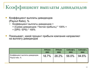 Коэффициент выплаты дивидендов Коэффициент выплаты дивидендов  (Payout Ratio) , % Коэффициент выплаты дивидендов =  = (Сумма дивидендов  /  Чистая прибыль) * 100% =  = ( DPS / EPS) * 100% Показывает, какой процент прибыли компания направляет на выплату дивидендов  94.6%  56.0%  28.2%  18.7%  Коэффициент выплаты дивидендов,  Payout ratio, %  Сибнефть 2002 Сибнефть 2003 ЛУКойл   2002 ЛУКойл 2003 