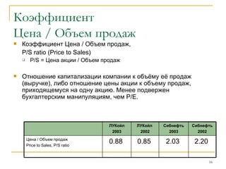 Коэффициент  Цена  /  Объем продаж Коэффициент   Цена  /  Объем продаж ,  P/S ratio (Price to Sales) P/S  = Цена акции  /  Объем продаж Отношение капитализации компании к объёму её продаж (выручке), либо отношение цены акции к объему продаж, приходящемуся на одну акцию. Менее подвержен бухгалтерским манипуляциям, чем  P/E . 2.20  2.03  0.85  0.88  Цена / Объем продаж Price to Sales, P/S ratio   Сибнефть 2002 Сибнефть 2003 ЛУКойл   2002 ЛУКойл 2003 