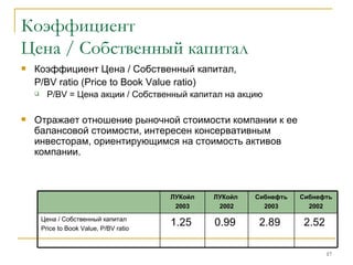 Коэффициент  Цена  /  Собственный капитал Коэффициент   Цена  /  Собственный капитал,  P / BV ratio  ( Price to Book Value ratio )  P/BV  = Цена акции  /  Собственный капитал на акцию Отражает отношение рыночной стоимости компании к ее балансовой стоимости, интересен консервативным инвесторам, ориентирующимся на стоимость активов компании. 2.52  2.89  0.99  1.25  Цена / Собственный капитал Price to Book Value, P/BV ratio Сибнефть 2002 Сибнефть 2003 ЛУКойл   2002 ЛУКойл 2003 