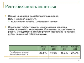 Рентабельность капитала Отдача на капитал, рентабельность капитала,  ROE  ( Return - on - Equity ), % ROE  = Чистая прибыль  /  Собственный капитал Определяет эффективность использования капитала, инвестированного акционерами. Показывает эффективность работы менеджмента: сколько рублей заработано на каждый рубль, вложенный собственниками.   27.9%  48.3%  14.0%  23.5%  Рентабельность капитала,  Return-On-Equity, ROE, % Сибнефть 2002 Сибнефть 2003 ЛУКойл   2002 ЛУКойл 2003 