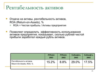 Рентабельность активов Отдача на активы, рентабельность активов,  ROA  ( Return - on - Assets ), % RO А   = Чистая прибыль  /  Активы предприятия Позволяет определить  эффективность использования активов предприятия, показывает, сколько рублей чистой прибыли заработал каждый рубль активов. 17.5%  29.0%  8.8%  15.2%  Рентабельность активов, Return-On-Assets, ROA, %   Сибнефть 2002 Сибнефть 2003 ЛУКойл   2002 ЛУКойл 2003 