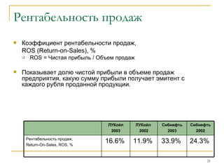 Рентабельность продаж Коэффициент рентабельности продаж,  ROS  ( Return - on - Sales ), % ROS  = Чистая прибыль  /  Объем продаж Показывает долю чистой прибыли в объеме продаж предприятия, какую сумму прибыли получает эмитент с каждого рубля проданной продукции.  24.3%  33.9%  11.9%  16.6%  Рентабельность продаж, Return - On - Sales ,  ROS , %  Сибнефть 2002 Сибнефть 2003 ЛУКойл   2002 ЛУКойл 2003 