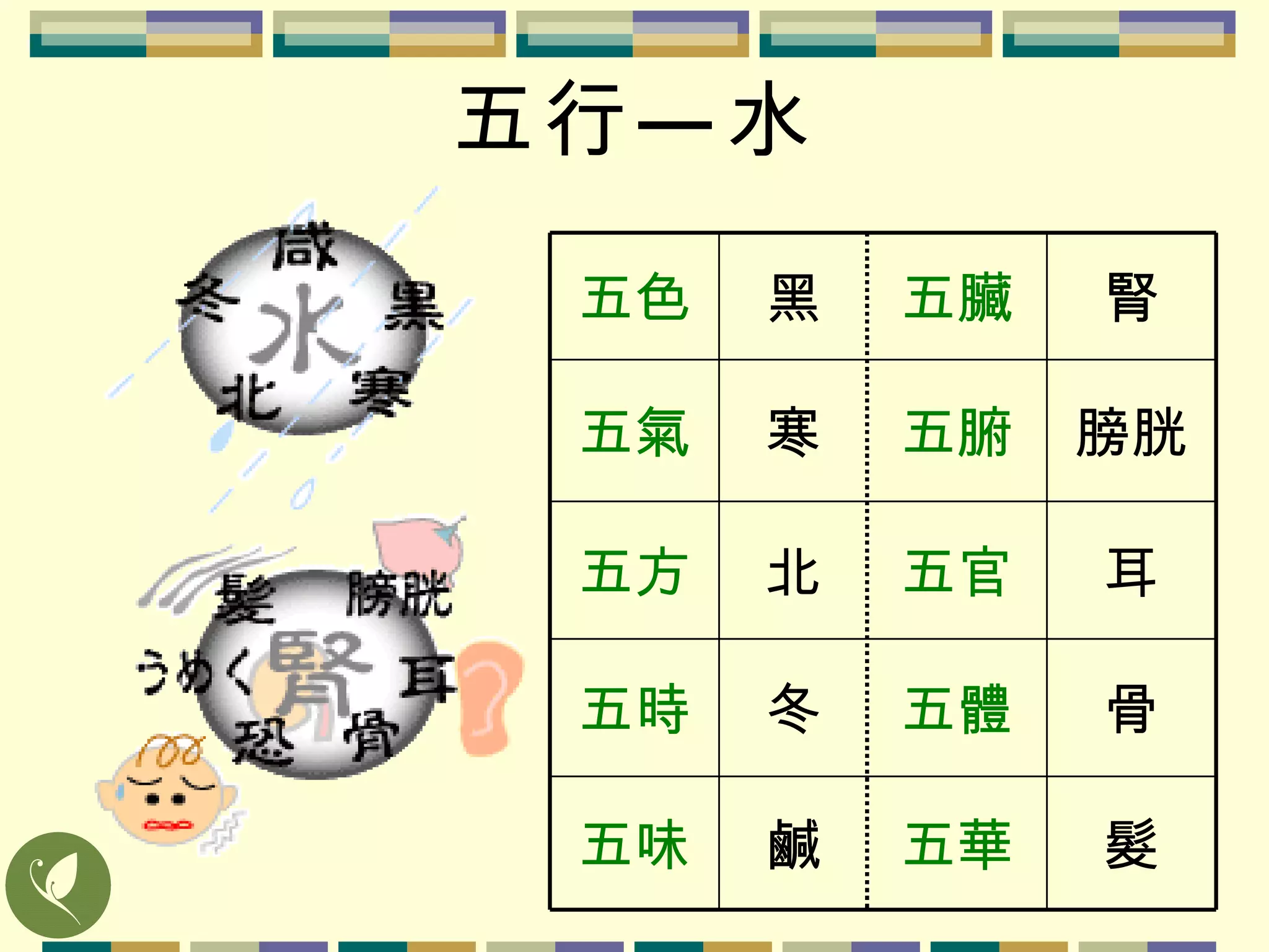 五行—水 髮 骨 耳 膀胱 腎 五華 五體 五官 五腑 五臟 鹹 五味 冬 五時 北 五方 寒 五氣 黑 五色 