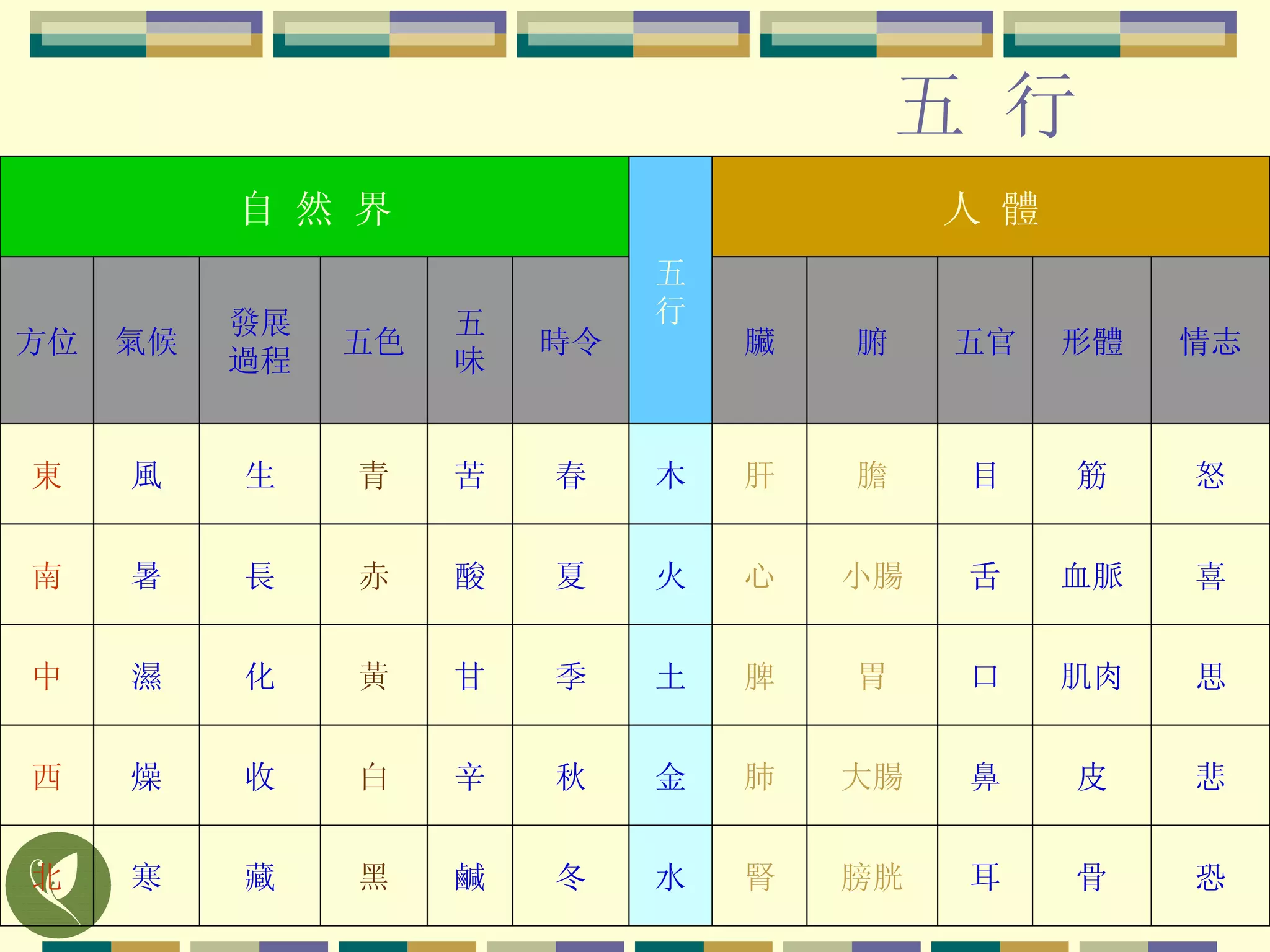 五   行 恐 骨 耳 膀胱 腎 水 冬 鹹 黑 藏 寒 北 悲 皮 鼻 大腸 肺 金 秋 辛 白 收 燥 西 思 肌肉 口 胃 脾 土 季 甘 黃 化 濕 中 喜 血脈 舌 小腸 心 火 夏 酸 赤 長 暑 南 怒 筋 目 膽 肝 木 春 苦 青 生 風 東 情志 形體 五官 腑 臟 時令 五味 五色 發展 過程 氣候 方位 人 體 五行 自 然 界 