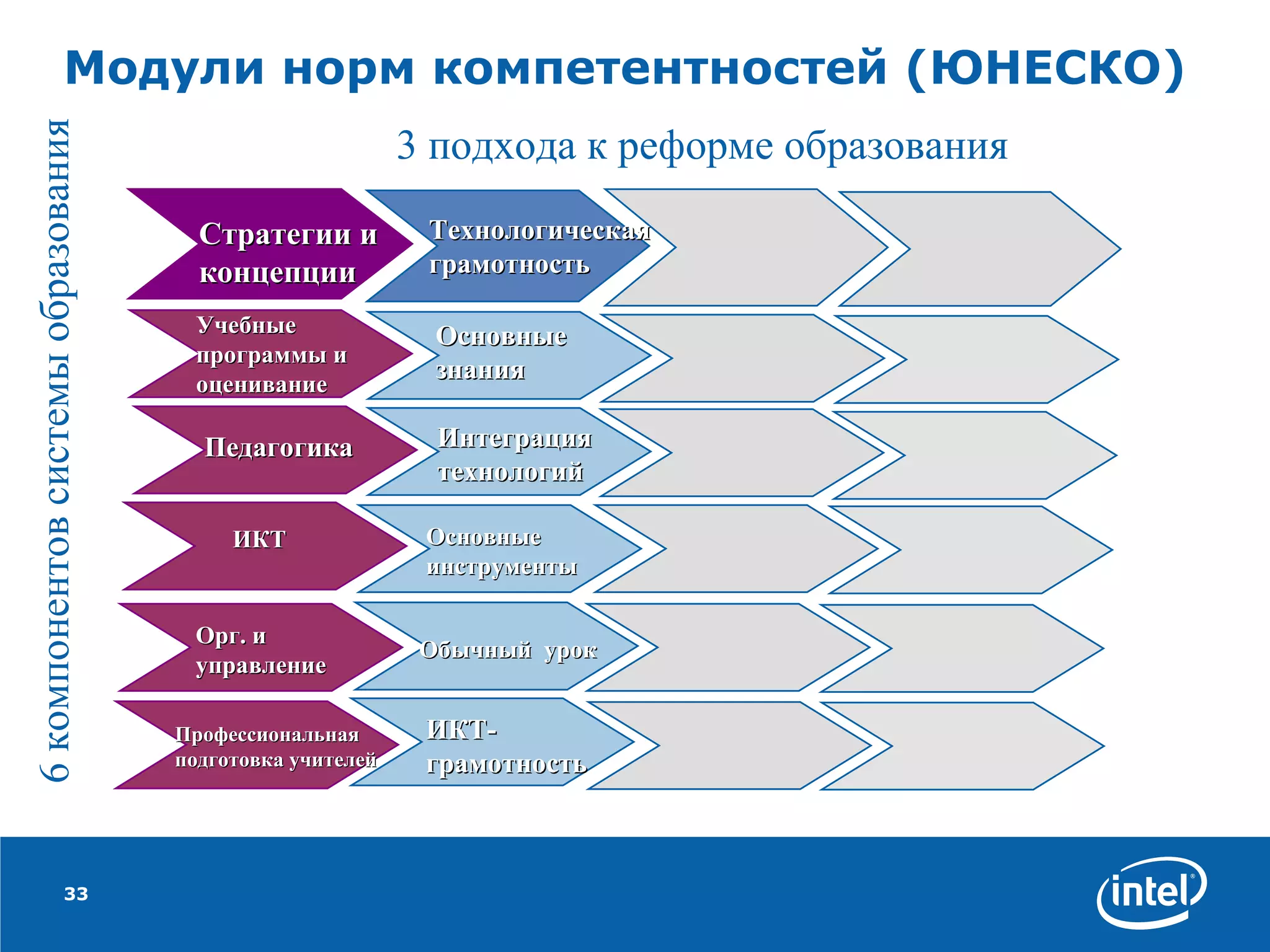Модули норм компетентностей  ( ЮНЕСКО) ИКТ Орг. и управление Обычный  урок Профессиональная подготовка учителей ИКТ-грамотность Педагогика Интеграция технологий Основные инструменты Стратегии и концепции   Технологическая грамотность Учебные программы и оценивание Основные знания   3 подхода к реформе образования 6 компонентов системы образования 