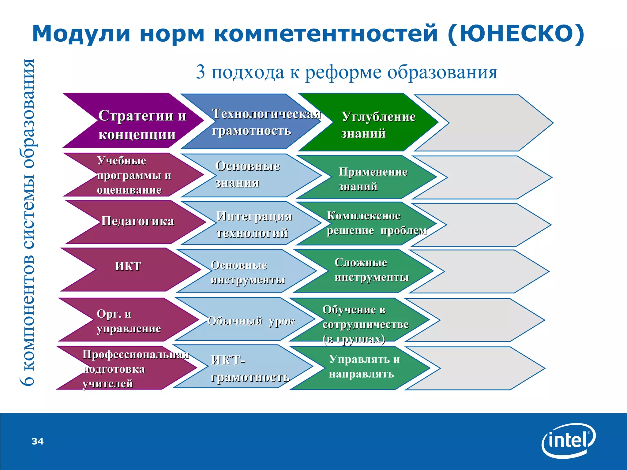 Модули норм компетентностей  ( ЮНЕСКО) ИКТ Орг. и управление Обычный  урок Обучение в сотрудничестве (в группах) Профессиональная подготовка  учителей ИКТ-грамотность Управлять и направлять Педагогика Интеграция технологий Комплексное решение  проблем Основные инструменты Сложные инструменты Стратегии и концепции   Технологическая грамотность Учебные программы и оценивание Углубление знаний Основные знания   Применение знаний 3 подхода к реформе образования 6 компонентов системы образования 