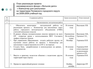 План реализации проекта некоммерческого фонда « Вольное дело»   « Компьютер для школьника» на территории Полевского городского округа  на 2008-2009 учебный год. Высоцкая Л.В. Высоцкая Л.В., Тренина С.К., Торовина Н.И. Торовина Н.И. ответственные за реализацию проекта в ОУ Торовина Н.И. Директора ОУ В течение года Ежемесячно По особому плану Октябрь В течение года В течение года Ноябрь-декабрь . Обеспечить мониторинг  методической работы по реализации проекта «  Компьютер для школьника» через работу городского методического объединения (ГМО) учителей начальных классов  В рамках обмена положительным опытом провести во всех ОУ  открытые уроки с использованием ИКТ. Составить график открытых уроков. При управлении образованием  создать рабочую группу по изучению опыта работы по проекту « Компьютер для школьника» и представления его в ОУ и  на портале.  Создать банк,  разработанных и используемых на уроках,  медиапроектов. Ввести в практику педагогов общение с педагогами других территорий через портал Провести гарантийный ремонт техники Организационно- методическая работа 2 Ответственный Сроки исполнения Содержание работы №  п/п 