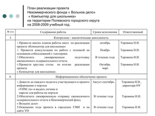 План реализации проекта Некоммерческого фонда « Вольное дело»   « Компьютер для школьника» на территории Полевского городского округа  на 2008-2009 учебный год. Торовина Н.И., директора ОУ Торовина Н.И. Торовина Н.И. Август-сентябрь В течение года В течение года Довести до каждого педагога участвующего в проекте информацию о портале  « VDSC . ru » и выдать логины и  пароли для работы на портале 2.Обеспечить своевременную отправку ежемесячного содержательного отчета в Некоммерческий фонд  « Вольное дело» 3.Освещение хода проекта в городских СМИ  и на сайте УО Информационное обеспечение проекта 4. Торовина Н.И. Торовина Н.И. Торовина Н.И. Торовина Н.И. октябрь Ноябрь В течение года Октябрь март Провести анализ планов работы школ  по реализации проекта «Компьютер для школьника» Провести консультации по работе с техникой на основании собеседований с тьютерами. Обеспечить своевременную подготовку ежемесячного содержательного отчета.  Провести круглые столы  по итогам  реализации проекта  « Компьютер для школьника».  Контрольно - аналитическая деятельность 3 Ответственный Сроки исполнения Содержание работы №  п/п 
