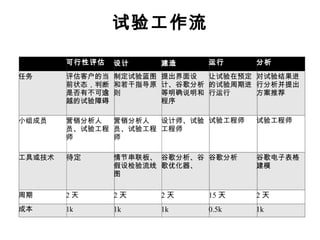 试验工作流 可行性 评估 设计 建造 运行 分析 任 务 评估客户的当前状态，判断是否有不可逾越的试验障碍 制定试验蓝图和若干指导原则 提出界面设计、谷歌分析等明确说明和程序 让试验在预定的试验周期进行运行 对试验结果进行分析并提出方案推荐 小 组成员 营销分析人员、试验工程师 营销分析人员、试验工程师 设计师、试验工程师 试验工程师 试验工程师 工具或技 术 待定 情 节串联板、假设检验流线图 谷歌分析、谷歌 优化器、 谷歌分析 谷歌 电子表格建模 周期 2 天 2 天 2 天 15 天 2 天 成本 1k 1k 1k 0.5k 1k 