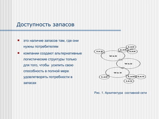 Доступность запасов это наличие запасов там, где они нужны потребителям компании создают альтернативные логистические структуры только для того, чтобы  усилить свою способность в полной мере удовлетворять потребности в запасах Рис. 1. Архитектура   составной сети   