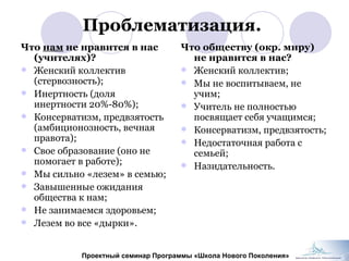 Что  нам  не нравится в нас (учителях)? Женский коллектив (стервозность); Инертность (доля инертности 20%-80%); Консерватизм, предвзятость (амбиционозность, вечная правота); Свое образование (оно не помогает в работе); Мы сильно «лезем» в семью; Завышенные ожидания общества к нам; Не занимаемся здоровьем; Лезем во все «дырки». Что обществу (окр. миру) не нравится в нас? Женский коллектив; Мы не воспитываем, не учим; Учитель не полностью посвящает себя учащимся; Консерватизм, предвзятость; Недостаточная работа с семьей; Назидательность. Проблематизация. Проектный семинар Программы «Школа Нового Поколения» 