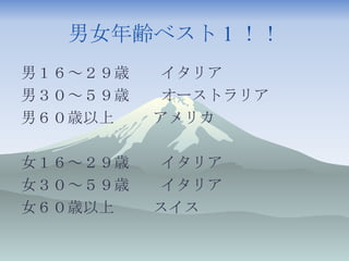 男女年齢ベスト1！！ 男１６～２９歳　　イタリア 男３０～５９歳　　オーストラリア 男６０歳以上　　 アメリカ 女１６～２９歳　　イタリア 女３０～５９歳　　イタリア 女６０歳以上　　 スイス 
