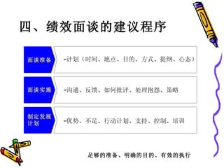 四、绩效面谈的建议程序 足够的准备、明确的目的、有效的执行 计划（时间、地点、目的、方式、提纲、心态） 沟通、反馈、如何批评、处理抱怨、策略 面谈准备 制定发展计划 优势、不足、行动计划、支持、控制、培训 面谈实施 