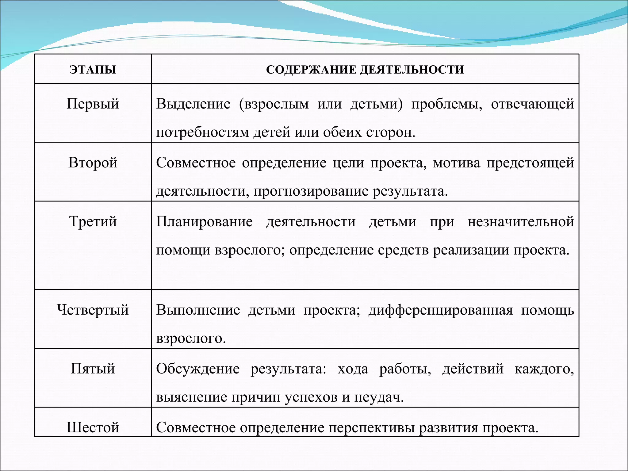 ЭТАПЫ СОДЕРЖАНИЕ ДЕЯТЕЛЬНОСТИ Первый Выделение (взрослым или детьми) проблемы, отвечающей потребностям детей или обеих сторон. Второй Совместное определение цели проекта, мотива предстоящей деятельности, прогнозирование результата. Третий Планирование деятельности детьми при незначительной помощи взрослого; определение средств реализации проекта. Четвертый Выполнение детьми проекта; дифференцированная помощь взрослого.  Пятый Обсуждение результата: хода работы, действий каждого, выяснение причин успехов и неудач. Шестой Совместное определение перспективы развития проекта. 