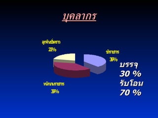 บุคลากร บรรจุ  30 % รับโอน  70 % 