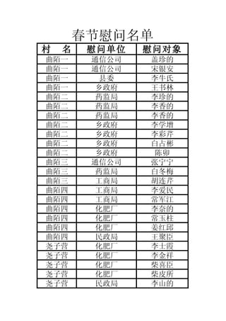 春节慰问名单
村   名    慰问单位   慰问对象
曲陌一      通信公司   盖珍的
曲陌一      通信公司   宋银安
曲陌一        县委   李牛氏
曲陌一       乡政府   王书林
曲陌二       药监局   李珍的
曲陌二       药监局   李香的
曲陌二       药监局   李香的
曲陌二       乡政府   李学增
曲陌二       乡政府   李彩芹
曲陌二       乡政府   白占彬
曲陌二       乡政府    陈卯
曲陌三      通信公司   张宁宁
曲陌三       药监局   白冬梅
曲陌三       工商局   胡连芹
曲陌四       工商局   李爱民
曲陌四       工商局   常军江
曲陌四       化肥厂   李奈的
曲陌四       化肥厂   常玉柱
曲陌四       化肥厂   姜红邱
曲陌四       民政局   王聚臣
尧子营       化肥厂   李士霞
尧子营       化肥厂   李金祥
尧子营       化肥厂   柴喜臣
尧子营       化肥厂   柴皮所
尧子营       民政局   李山的
 