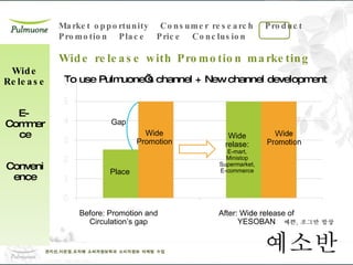 To use Pulmuone’s channel + New channel development Wide Release E-Commerce Convenience Wide release with Promotion marketing  Before: Promotion and Circulation’s gap After: Wide release of YESOBAN Place Wide Promotion Wide relase: E-mart, Ministop Supermarket, E-commerce Gap 