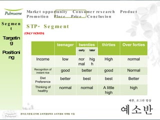 (ONLY WOMEN) Segment Targeting Positioning STP- Segment  teenager twenties thirties Over forties early later Income low normal high High normal Recognition of instant rice good better good Normal Diet Preference better best best Better Thinking of healthy normal normal A little high high 