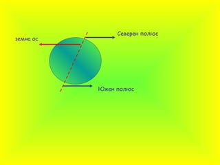 земна ос Северен полюс Южен полюс 