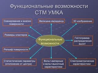 Функциональные возможности СТМ УМКА Функциональные возможности Сканирование и анализ поверхности Величина импеданса Размеры кластеров Рельеф поверхности Гистограмма распределения высот Спектрометрические  характеристики 3 D  изображение Статистические параметры (отклонение от центра) Вольт-амперные  и вольт-высотные  характеристики 