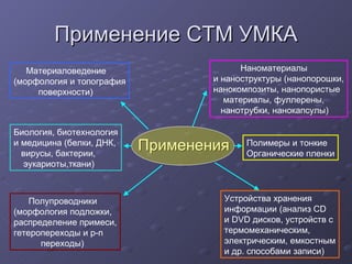 Применение СТМ УМКА Применения Материаловедение (морфология и топография поверхности) Наноматериалы и наноструктуры (нанопорошки, нанокомпозиты, нанопористые материалы, фуллерены,  нанотрубки, нанокапсулы) Биология, биотехнология и медицина (белки, ДНК, вирусы, бактерии,  эукариоты,ткани) Полупроводники (морфология подложки, распределение примеси, гетеропереходы и  p-n  переходы) Полимеры и тонкие Органические пленки Устройства хранения информации (анализ  CD   и  DVD  дисков, устройств с термомеханическим,  электрическим, емкостным и др. способами записи)  