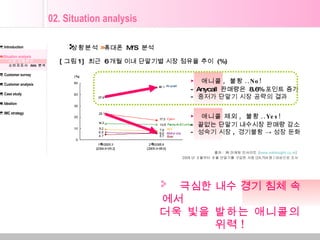 01. Introduction 02.Situation analysis 시장 상황분석 소비자조사  data  분석 03. Customer survey 04. Customer analysis 05. Case study 06. Ideation 07. IMC strategy [ 그림 1]  최근  6 개월 이내 단말기별 시장 점유율 추이  (%) 출처 :  ㈜ 마케팅 인사이트  ( www.mktinsight.co.kr )  2005 년  3 월부터  8 월 단말기를 구입한 사람 (24,704 명 ) 대상으로 조사 ▶   애니콜 제외 ,  불황 ..Yes!  -  끝없는 단말기 내수시장 판매량 감소  -  성숙기 시장 ,  경기불황 -> 성장 둔화 ▶   애니콜 ,  불황 ..No!  - Anycall  판매량은  8.6% 포인트 증가 -  중저가 단말기 시장 공략의 결과 02. Situation analysis 휴대폰  M/S  분석 상황분석  극심한 내수 경기 침체 속에서  더욱 빛을 발하는 애니콜의 위력 ! 