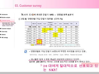 01. Introduction 02.Situation analysis 03. Customer survey 연령대별 단말기  M/S 연령대별 향후 구입 의향 구매 브랜드별 만족도 브랜드 이미지 진단 04. Customer analysis 05. Case study 06. Ideation 07. IMC strategy 03. Customer survey 전체 휴대폰 단말기  M/S ->  연령별 분류 & 분석 소비자 조사 - 연령대별로 구입 단말기 브랜드에 뚜렷한 차이점을 보이고 있음 .  (40 대 이상  : Anycall, 20 대  : SKY,  고등학생  : Cyon,  중학생  : Pantech & Curitel)  - 애니콜은 업계  1 위로 폭넓은 대상에게 선호되고 있지만 ,  젊은층  (20-29 세 )  에서는 그만큼 압도적인 선호를 받지 못하고 있다 .  [ 그림 3]  연령대별 구입 단말기 점유율  ( 단위 :%) 출처 :  ㈜ 마케팅 인사이트 ( www.mktinsight.co.kr )  2005 년  3 월부터  8 월 단말기를 구입한 사람 (24,704 명 ) 대상으로 조사 20 대 에게  절대적으로 선호되고 있는  SKY! 