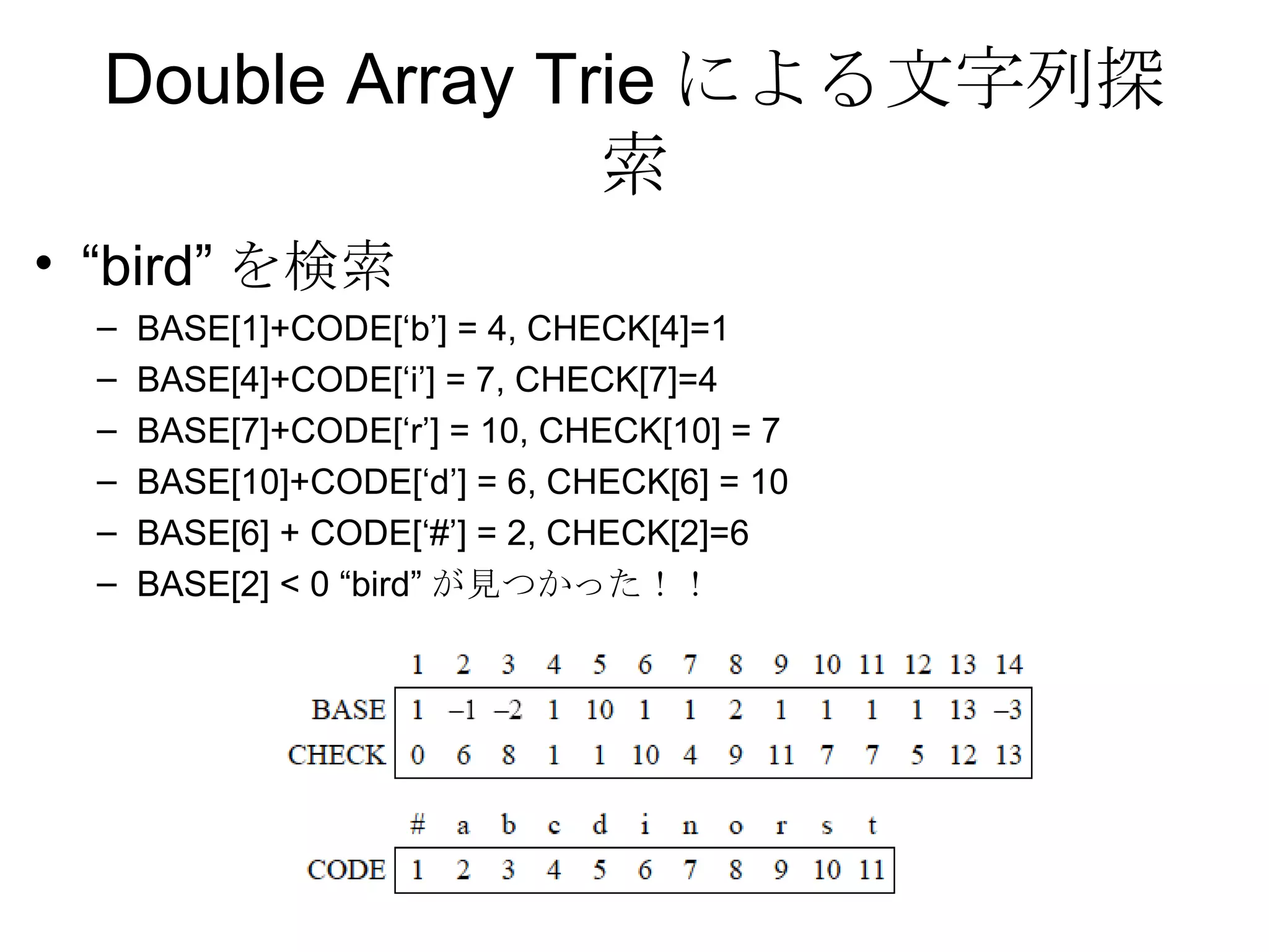 Double Array Trie による文字列探索 “bird”を検索 BASE[1]+CODE[‘b’] = 4, CHECK[4]=1 BASE[4]+CODE[‘i’] = 7, CHECK[7]=4 BASE[7]+CODE[‘r’] = 10, CHECK[10] = 7 BASE[10]+CODE[‘d’] = 6, CHECK[6] = 10 BASE[6] + CODE[‘#’] = 2, CHECK[2]=6 BASE[2] < 0 “bird” が見つかった！！ 