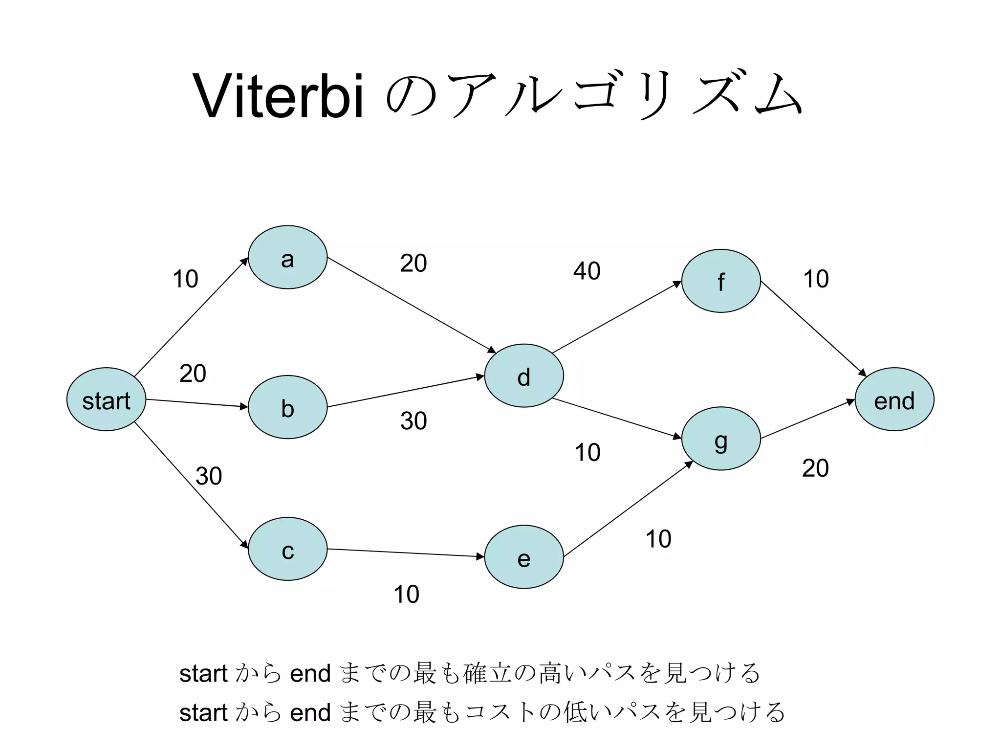 Viterbi のアルゴリズム start end a b c e d g f 20 10 30 20 30 10 10 40 10 20 10 startからendまでの最もコストの低いパスを見つける startからendまでの最も確立の高いパスを見つける 