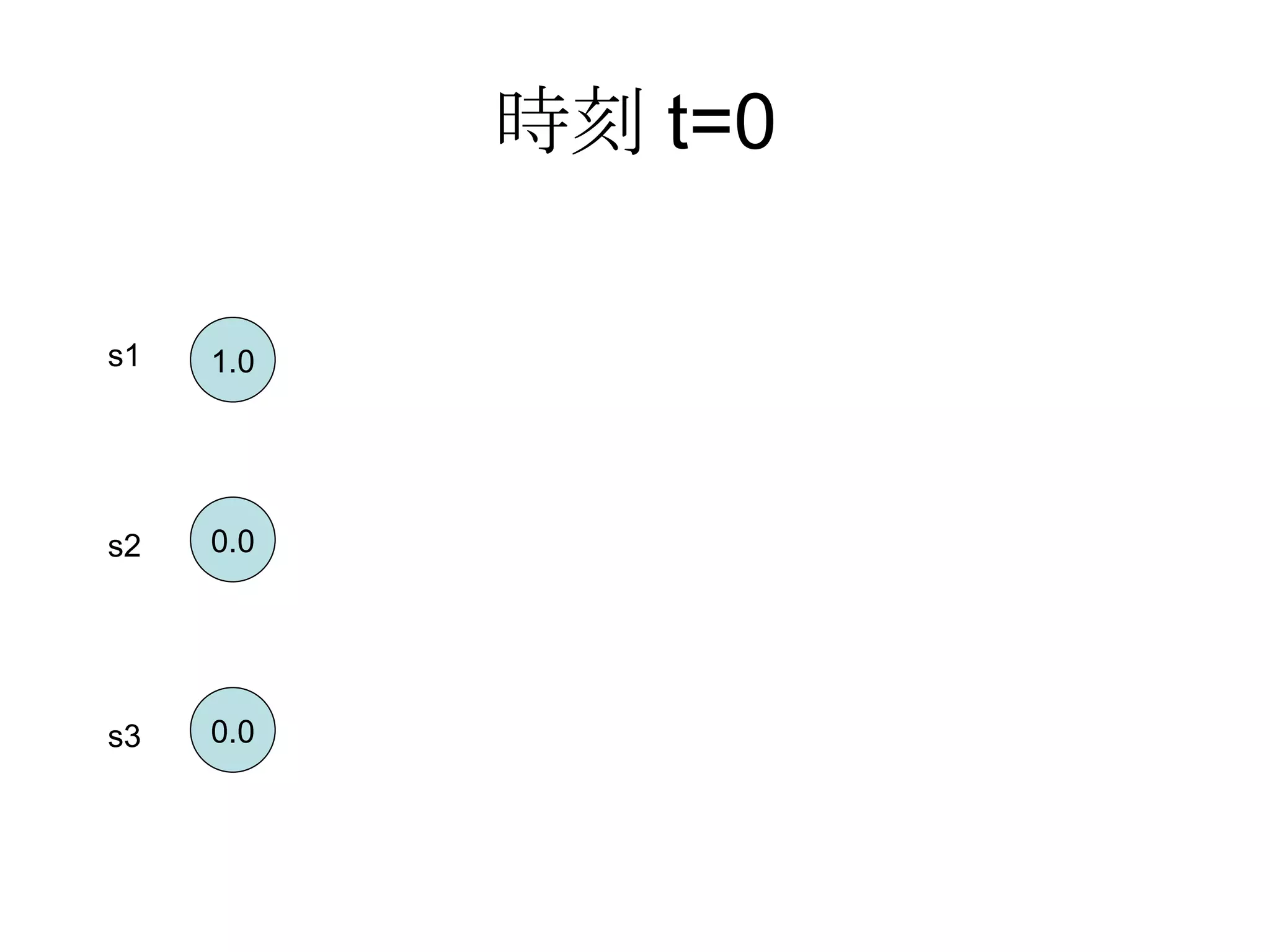 時刻t=0 1.0 0.0 0.0 s1 s2 s3 