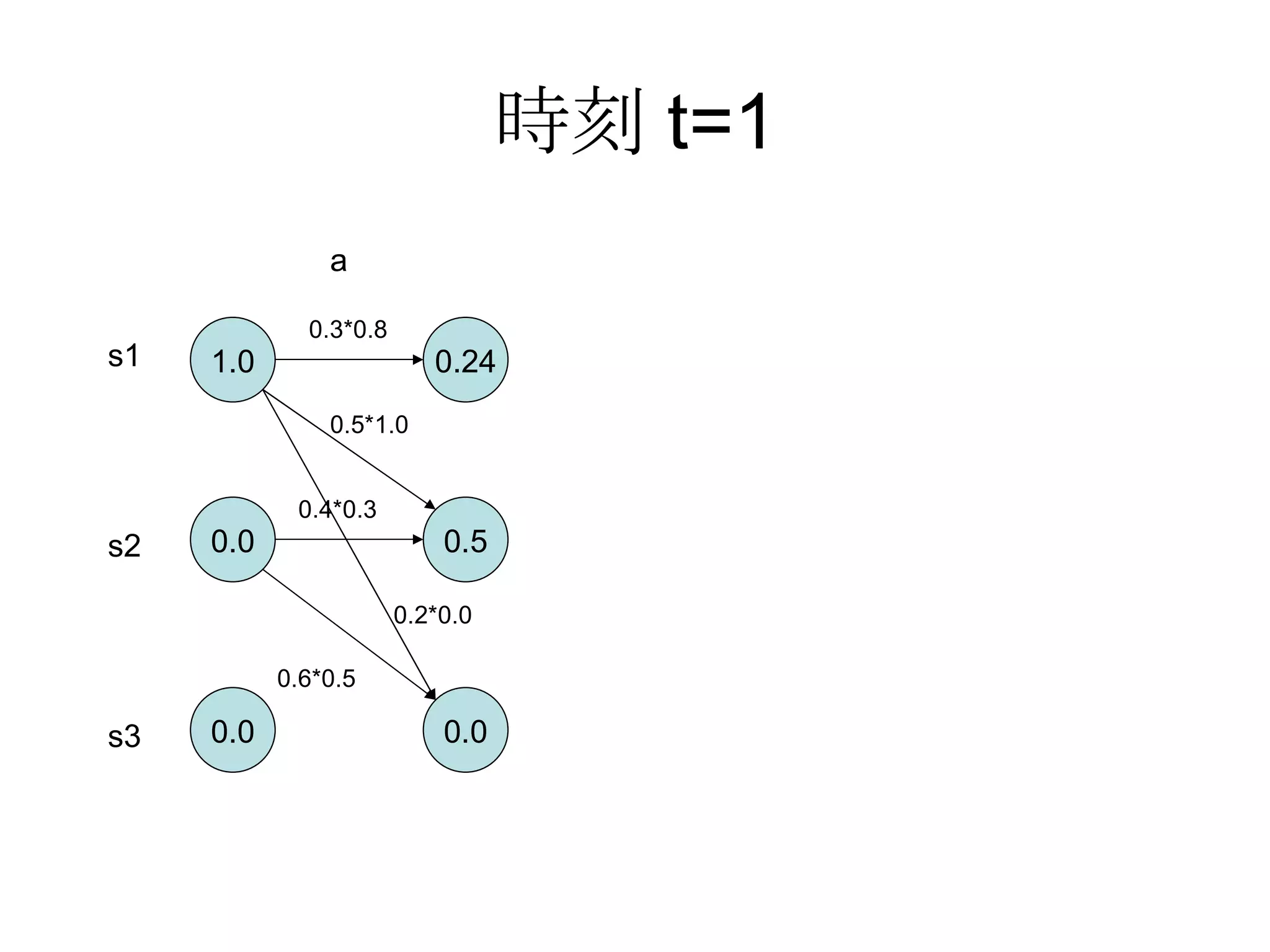 時刻t=1 1.0 0.0 0.0 s1 s2 s3 0.24 0.5 0.0 a 0.3*0.8 0.5*1.0 0.2*0.0 0.6*0.5 0.4*0.3 