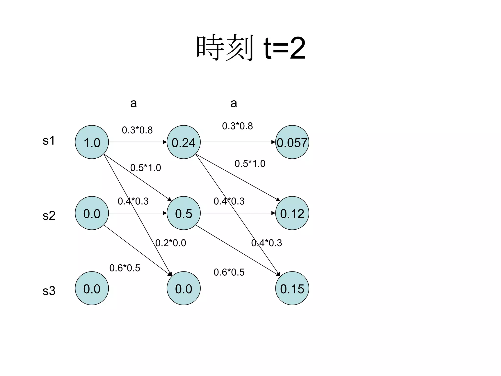 時刻t=2 1.0 0.0 0.0 s1 s2 s3 0.24 0.5 0.0 a 0.3*0.8 0.5*1.0 0.2*0.0 0.6*0.5 0.4*0.3 0.057 0.12 0.15 a 0.3*0.8 0.5*1.0 0.4*0.3 0.4*0.3 0.6*0.5 
