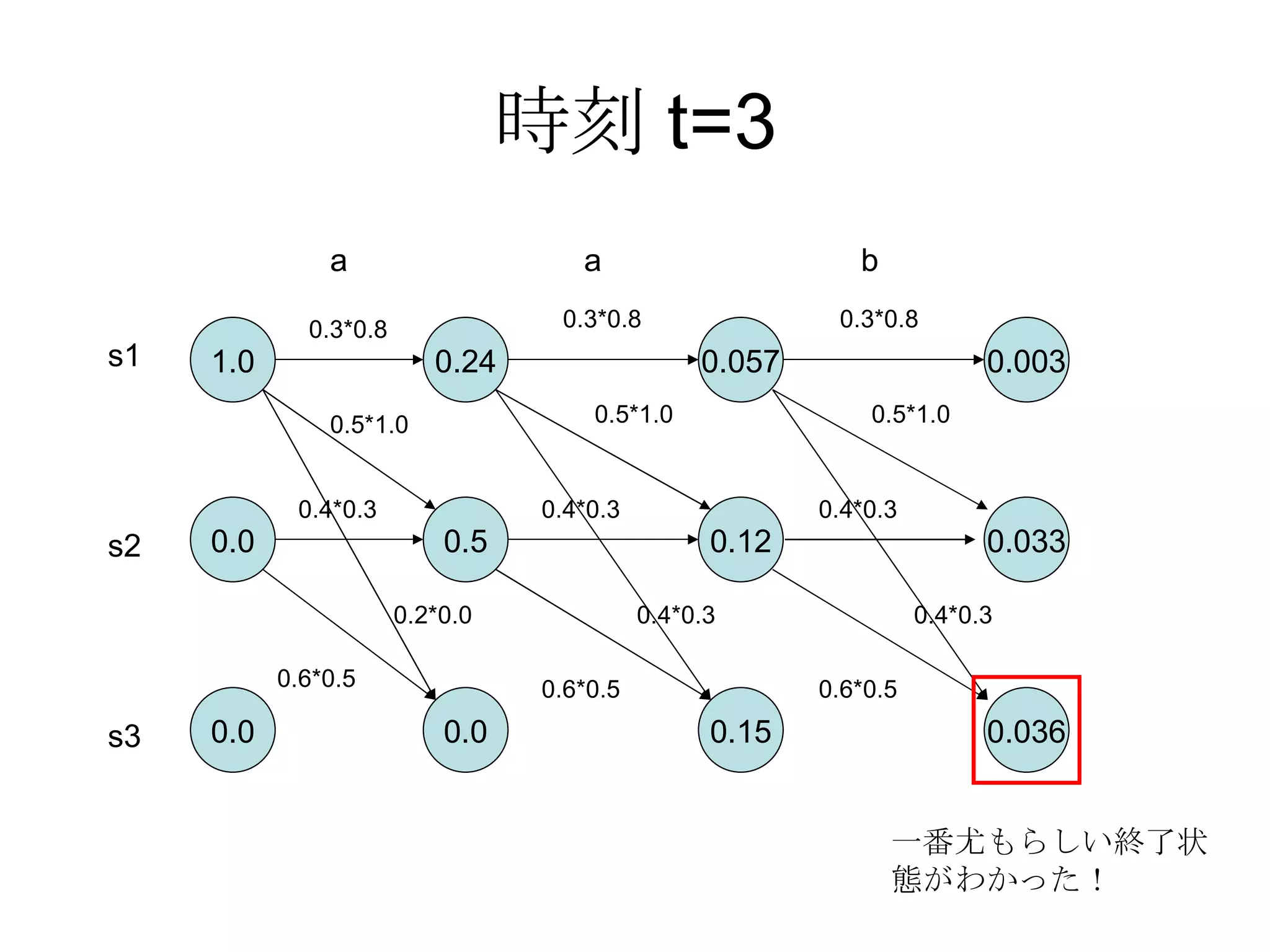 時刻t=3 1.0 0.0 0.0 s1 s2 s3 0.24 0.5 0.0 a 0.3*0.8 0.5*1.0 0.2*0.0 0.6*0.5 0.4*0.3 0.057 0.12 0.15 a 0.3*0.8 0.5*1.0 0.4*0.3 0.4*0.3 0.6*0.5 0.003 0.033 0.036 b 0.3*0.8 0.5*1.0 0.4*0.3 0.4*0.3 0.6*0.5 一番尤もらしい終了状態がわかった！ 