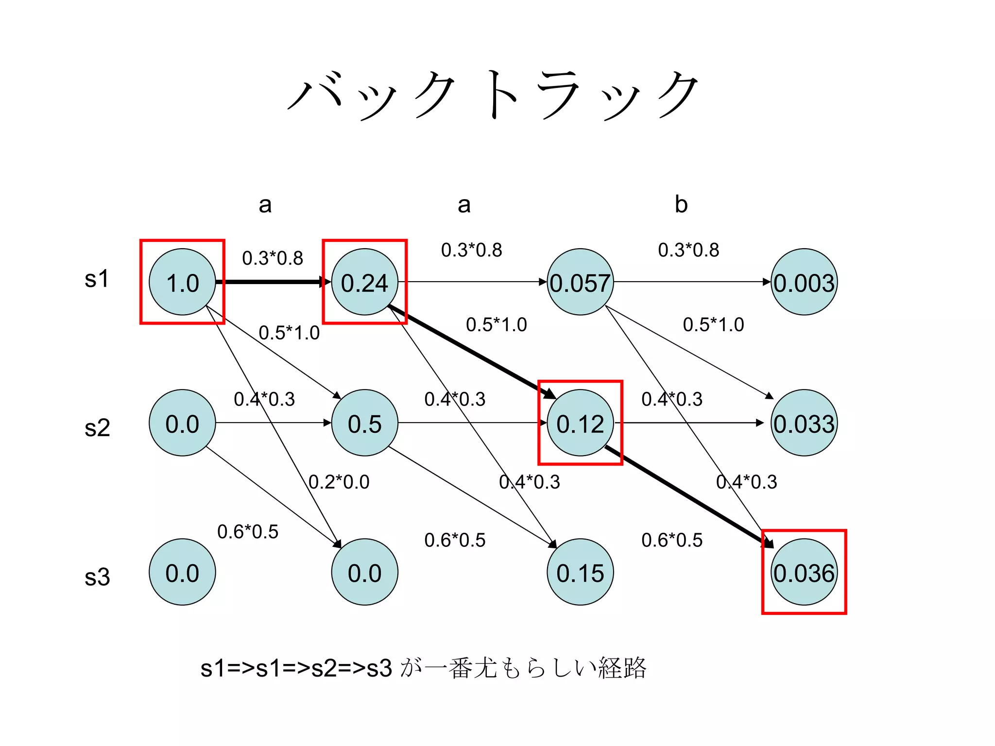 バックトラック 1.0 0.0 0.0 s1 s2 s3 0.24 0.5 0.0 a 0.3*0.8 0.5*1.0 0.2*0.0 0.6*0.5 0.4*0.3 0.057 0.12 0.15 a 0.3*0.8 0.5*1.0 0.4*0.3 0.4*0.3 0.6*0.5 0.003 0.033 0.036 b 0.3*0.8 0.5*1.0 0.4*0.3 0.4*0.3 0.6*0.5 s1=>s1=>s2=>s3 が一番尤もらしい経路 