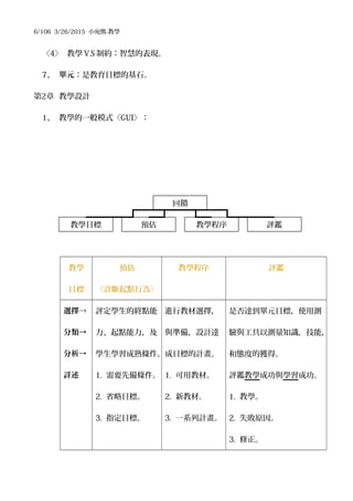 6/106 3/26/2015 小宛熊-教學
〈4〉 教學 V.S 制約：智慧的表現。
7、 單元：是教育目標的基石。
第2章 教學設計
1、 教學的一般模式〈GUI〉：
教學
目標
預估
〈診斷起點行為〉
教學程序 評鑑
選擇→
分類→
分析→
詳述
評定學生的終點能
力、起點能力，及
學生學習成熟條件。
1. 需要先備條件。
2. 省略目標。
3. 指定目標。
進行教材選擇，
與準備，設計達
成目標的計畫。
1. 可用教材。
2. 新教材。
3. 一系列計畫。
是否達到單元目標，使用測
驗與工具以測量知識，技能，
和態度的獲得。
評鑑教學成功與學習成功。
1. 教學。
2. 失敗原因。
3. 修正。
回饋
教學目標 預估 教學程序 評鑑
 