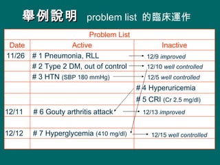 ef  problem list  R\ # 5 CRI  (Cr 2.5 mg/dl) # 4 Hyperuricemia Problem List # 1 Pneumonia, RLL 11/26 # 2 Type 2 DM, out of control # 3 HTN  (SBP 180 mmHg) Inactive Active Date 12/5  well controlled 12/11  # 6 Gouty arthritis attack 12/9  improved 12/10  well controlled 12/12   # 7 Hyperglycemia  (410 mg/dl) 12/13  improved 12/15  well controlled 