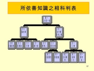 所依善知識之相科判表 