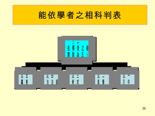 能依學者之相科判表 