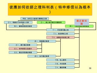 彼應如何依師之理科判表（ 特申修信以為根本 ） 甲四、如何正以教授引導學徒次第 乙二、既親近已如何修心次第 乙一、道之根本親近知識軌理 丙二、總略宣說修持軌理 丙一、令發定解故稍開宣說 丁一、所依善知識之相 丁二、能依學者之相 丁三、彼應如何依師之理 丁四、依止勝利 丁五、未依過患 丁六、攝彼等義 戊一、意樂親近軌理 戊二、加行親近軌理 己一、總示親近意樂 己二、特申修信以為根本 己三、隨念深恩應起敬重 親近善知識 